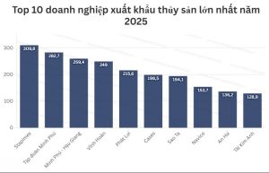 Top 10 doanh nghiệp xuất khẩu thủy sản lớn nhất năm 2025