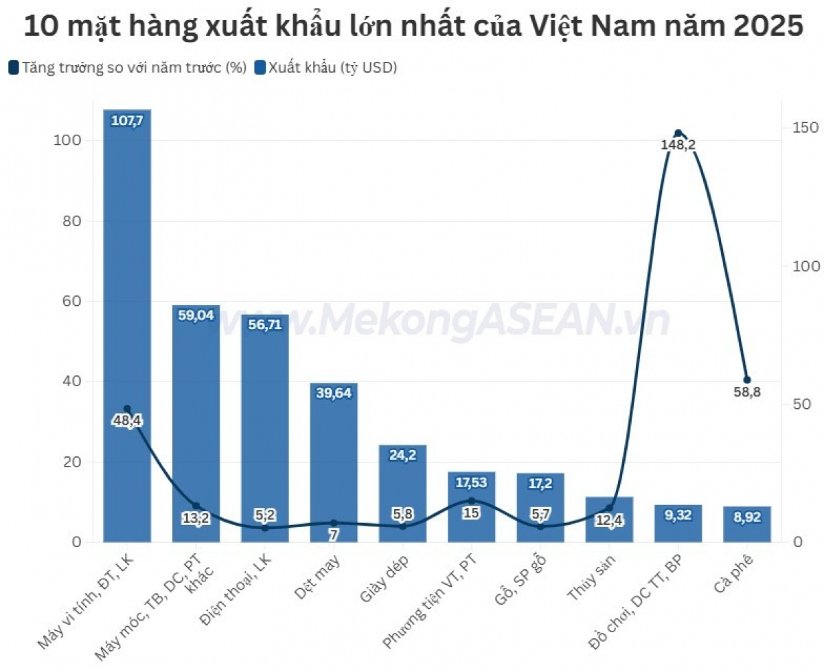 10 mặt hàng xuất khẩu chủ lực của Việt Nam năm 2025