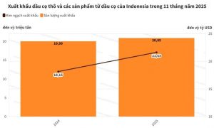 Xuất khẩu dầu cọ đạt hơn 21 tỷ USD