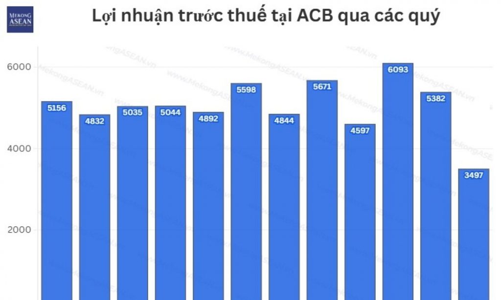 Lãi quý 4/2025 giảm mạnh, ACB không thể hoàn thành kế hoạch năm