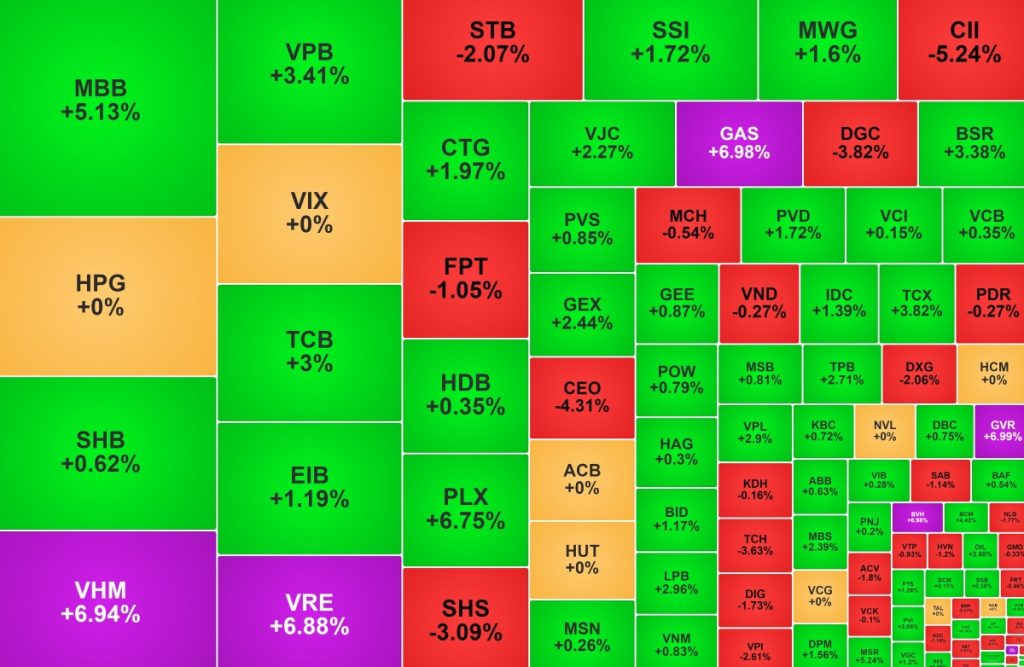 Cổ phiếu ngân hàng hồi phục, VN-Index vượt 1.800 điểm