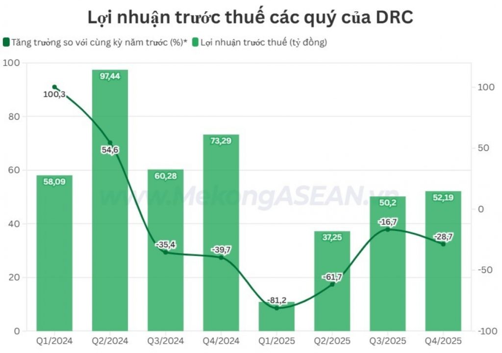 Doanh thu tiếp đà tăng nhưng lợi nhuận giảm quý thứ 6 liên tiếp