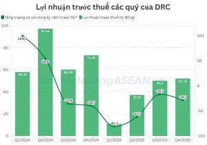 Doanh thu tiếp đà tăng nhưng lợi nhuận giảm quý thứ 6 liên tiếp