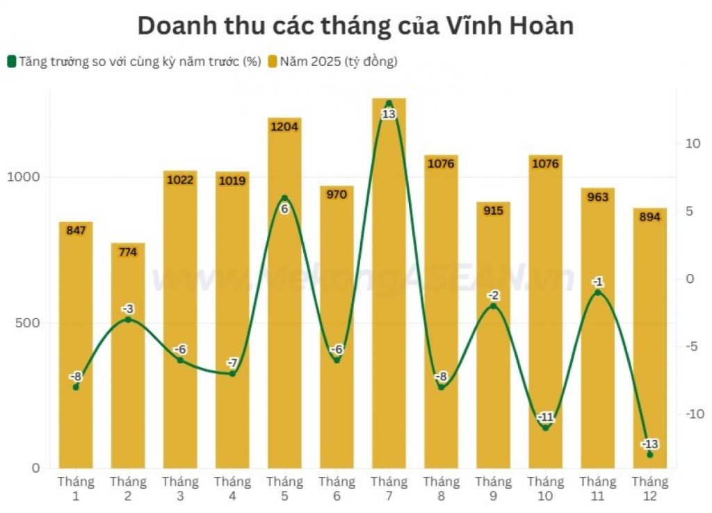 Doanh thu từ hai thị trường lớn giảm sâu tháng cuối năm