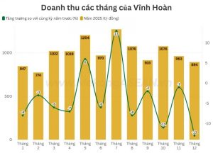 Doanh thu từ hai thị trường lớn giảm sâu tháng cuối năm
