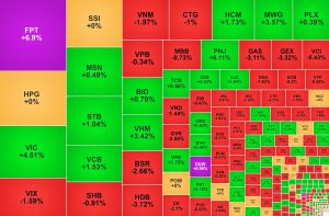 Khối ngoại bán ròng hơn 1.200 tỷ đồng, nhóm cổ phiếu FPT 'nổi sóng'