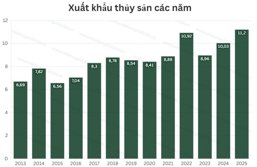 Thủy sản lập kỷ lục xuất khẩu, dự báo triển vọng năm 2026
