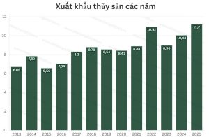 Thủy sản lập kỷ lục xuất khẩu, dự báo triển vọng năm 2026
