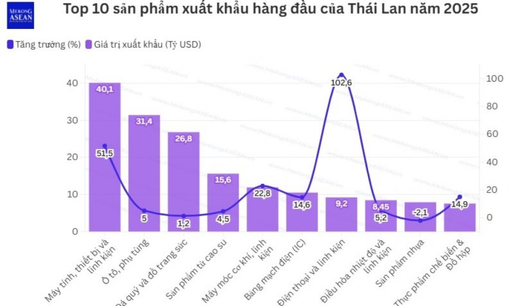 Thái Lan lập kỷ lục xuất khẩu mới, dự báo thận trọng cho năm 2026缩略图 Thái Lan lập kỷ lục xuất khẩu mới, dự báo thận trọng cho năm 2026