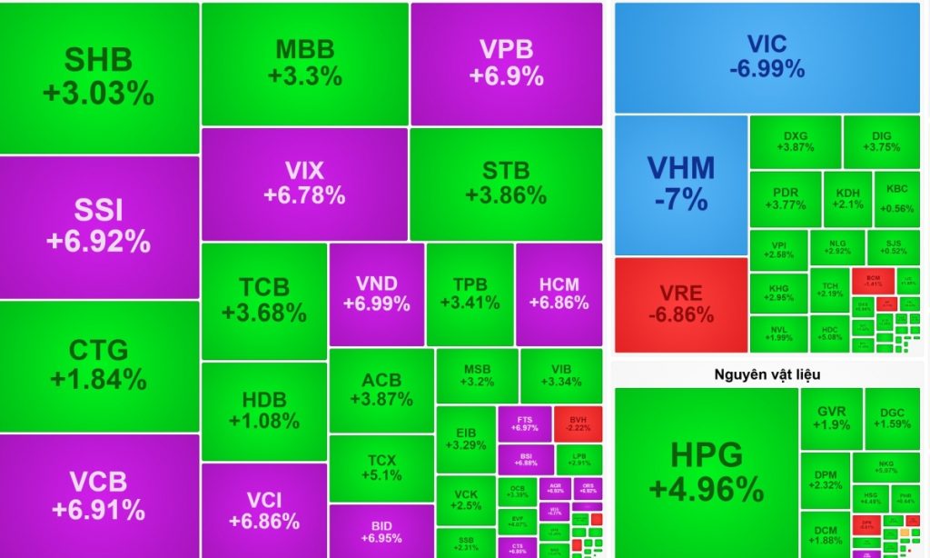 Vinhomes và Vingroup giảm sàn, VN-Index tiến bước nhờ ngân hàng và chứng khoán