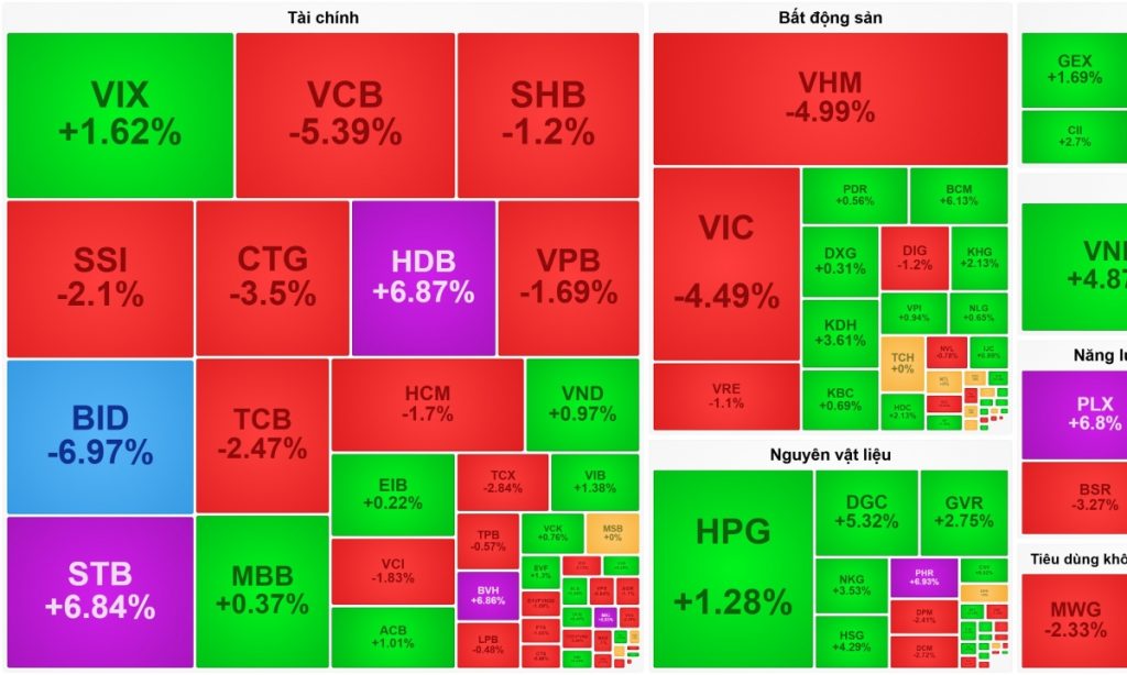 BID giảm sàn sau tin phát hành riêng lẻ, VN-Index bị đẩy về dưới 1.865 điểm