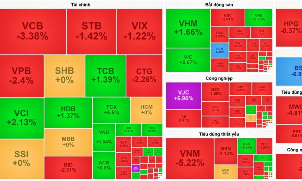 VN-Index mất điểm phiên thứ 4 liên tiếp bất chấp Vietjet bay cao缩略图 VN-Index mất điểm phiên thứ 4 liên tiếp bất chấp Vietjet bay cao