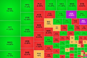 VN-Index ngắt chuỗi giảm, nhóm bán lẻ và khoáng sản 'nổi sóng'