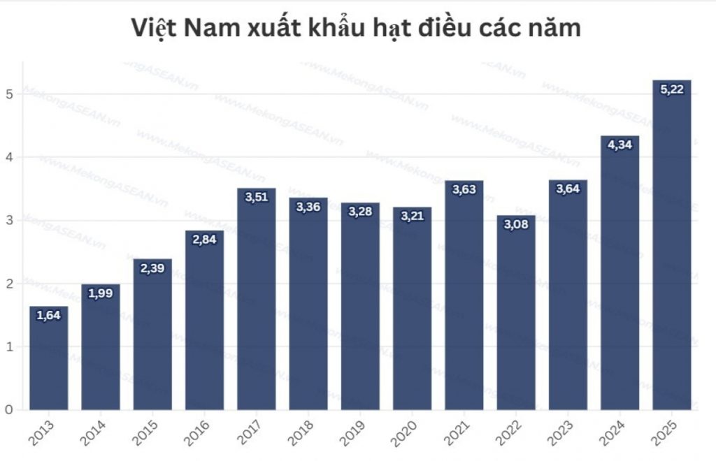 Xuất khẩu hạt điều lần đầu đạt 5 tỷ USD
