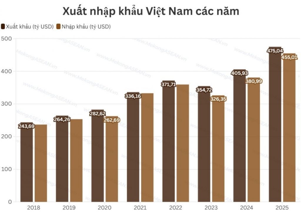 Xuất nhập khẩu cán mốc 930 tỷ USD, thiết lập kỷ lục mới