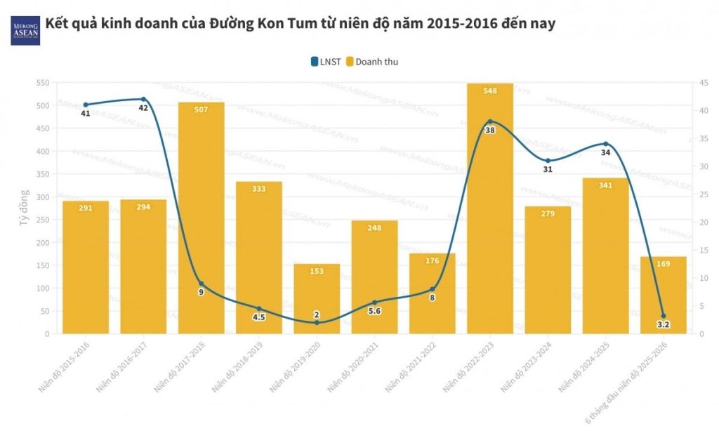 Lợi nhuận quý giảm 95%, cổ phiếu của Đường Kon Tum lao dốc