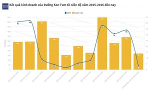 Lợi nhuận quý giảm 95%, cổ phiếu của Đường Kon Tum lao dốc