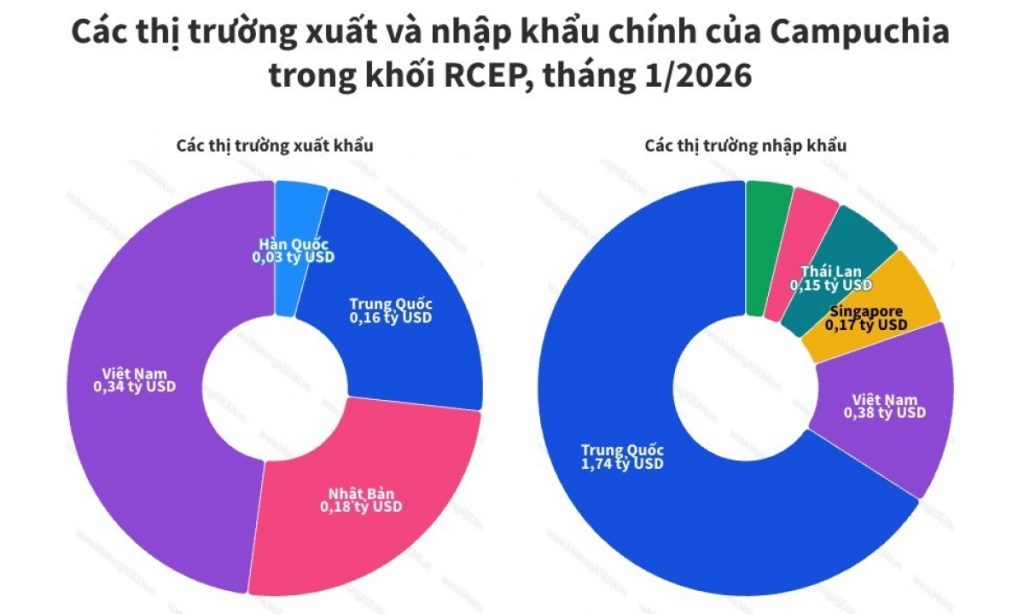 Thương mại Campuchia – RCEP vượt 3,7 tỷ USD ngay tháng đầu năm 2026缩略图 Thương mại Campuchia - RCEP vượt 3,7 tỷ USD ngay tháng đầu năm 2026