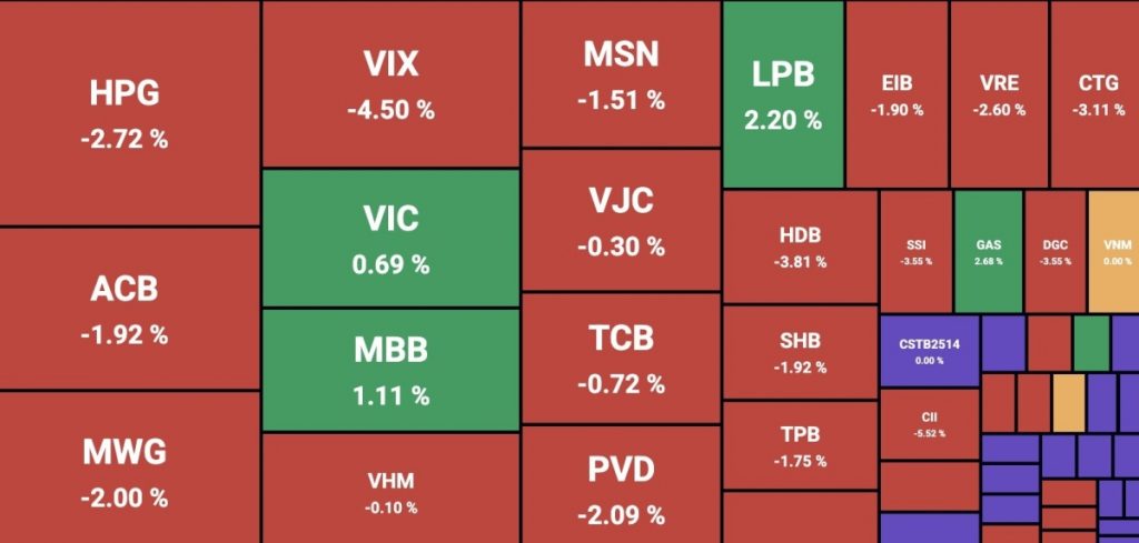 Chứng khoán chìm trong sắc đỏ, sàn HoSE đón hai 'tân binh'