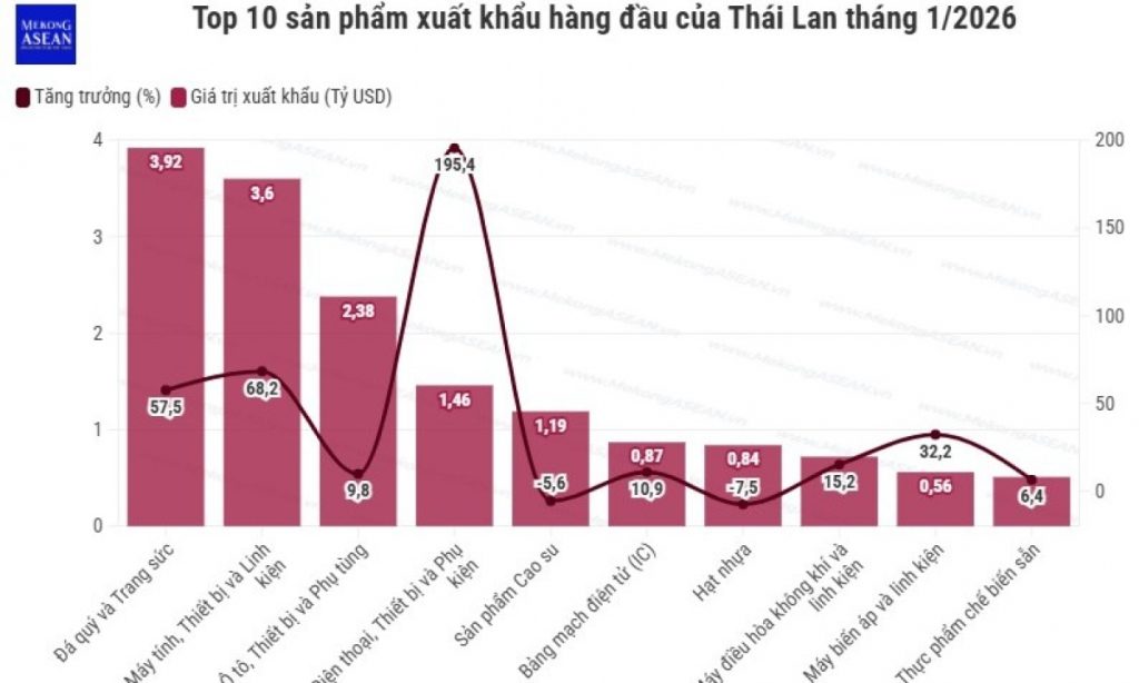 Xuất khẩu Thái Lan tháng 1/2026 chạm đỉnh nhờ làn sóng công nghệ缩略图 Xuất khẩu Thái Lan tháng 1/2026 chạm đỉnh nhờ làn sóng công nghệ