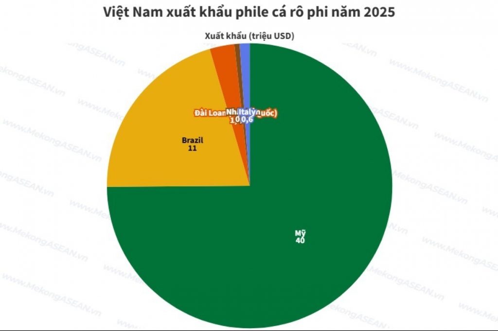 Dự báo triển vọng xuất khẩu phile cá rô phi năm 2026