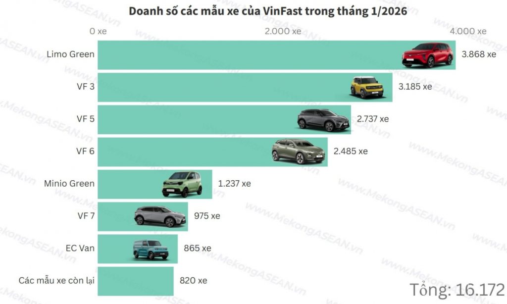 VinFast bùng nổ doanh số tháng 1/2026 với các dòng xe dịch vụ