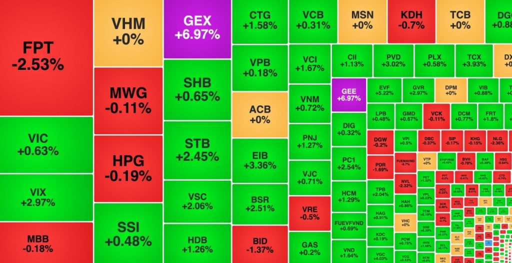 Khối ngoại tiếp đà mua ròng, nhóm Gelex tăng mạnh sau ‘tin nóng’缩略图 Khối ngoại tiếp đà mua ròng, nhóm Gelex tăng mạnh sau 'tin nóng'