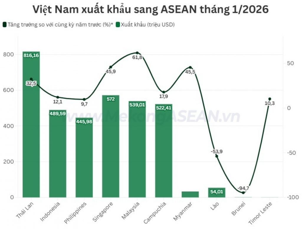 Mặt hàng nào Việt Nam xuất khẩu nhiều nhất sang ASEAN trong tháng 1/2026?