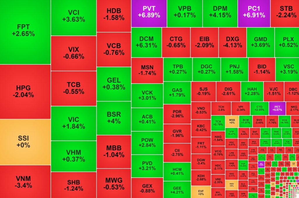 Nhóm dầu khí và phân bón tăng tốc, FPT được khối ngoại mua ròng trở lại