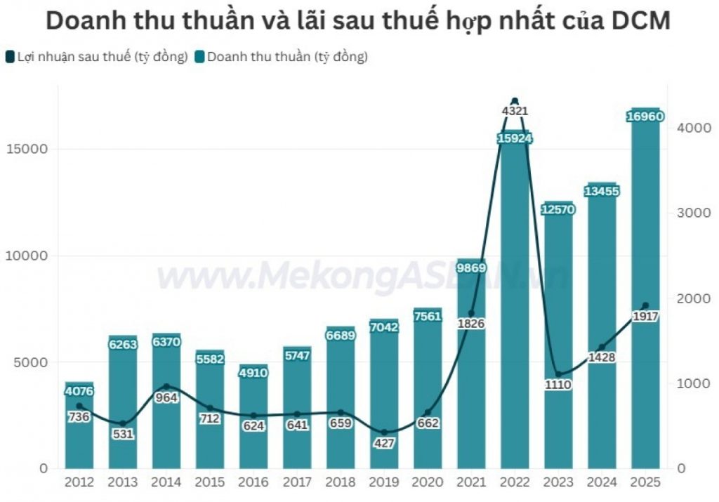 Phân bón Cà Mau có doanh thu năm 2025 cao kỷ lục缩略图 Phân bón Cà Mau có doanh thu năm 2025 cao kỷ lục