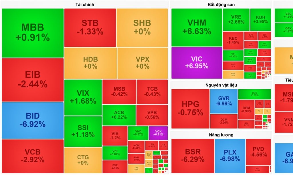 Vingroup tỏa sáng gánh thị trường, VN-Index tránh một phiên giảm sâu