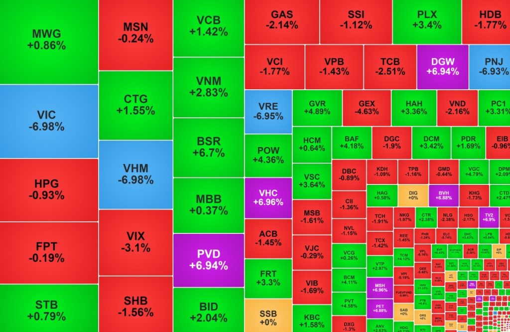 VN-Index suýt mất mốc 1.800 điểm, nhóm Vingroup giảm sàn缩略图 VN-Index suýt mất mốc 1.800 điểm, nhóm Vingroup giảm sàn