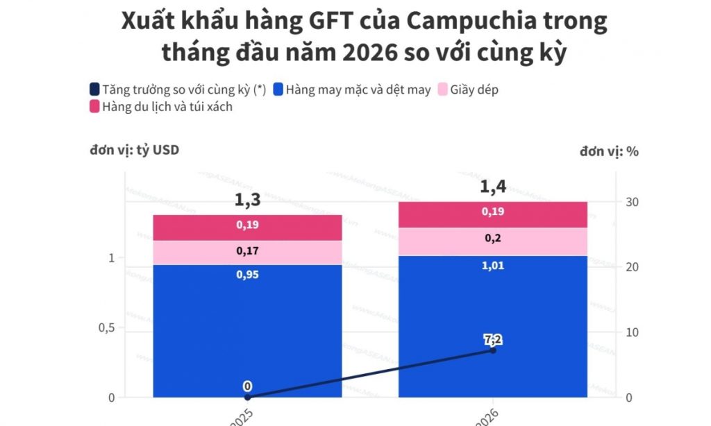 Campuchia xuất khẩu gần 1,4 tỷ USD hàng may mặc, giầy dép đầu năm 2026