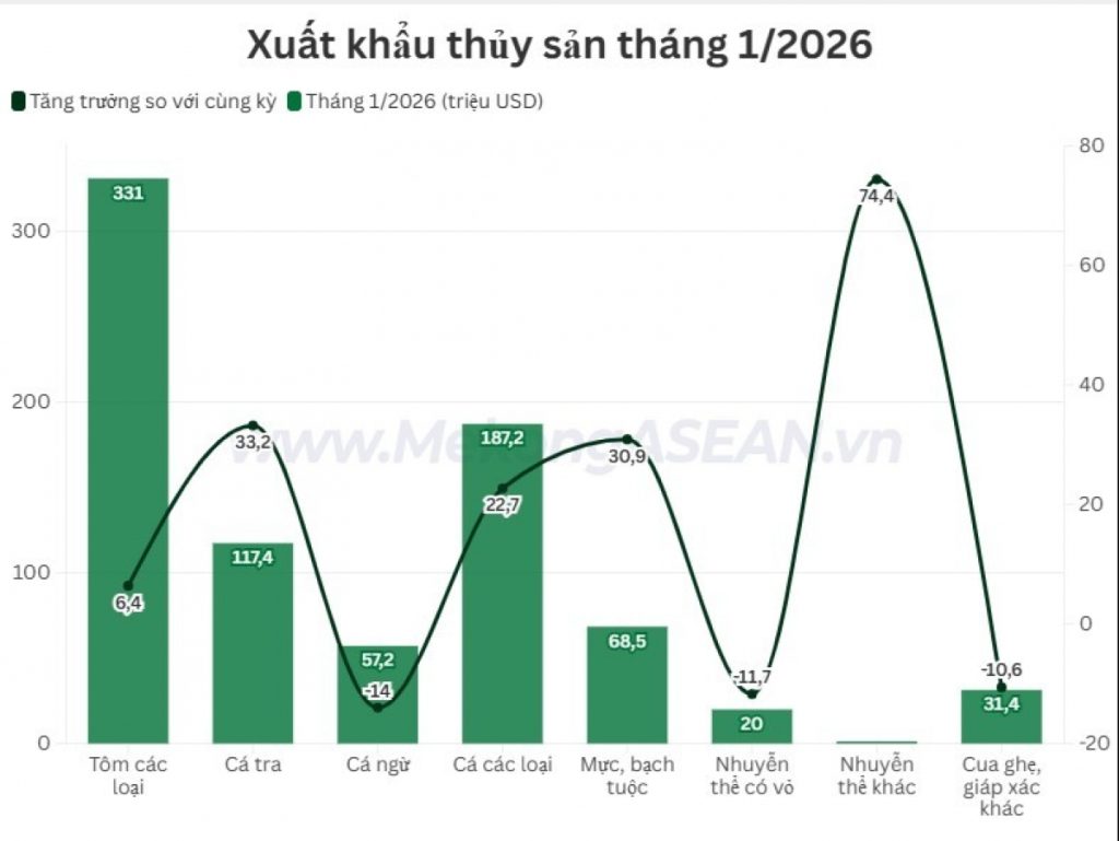 Xuất khẩu thủy sản tháng đầu năm 2026 tăng 13%缩略图 Xuất khẩu thủy sản tháng đầu năm 2026 tăng 13%