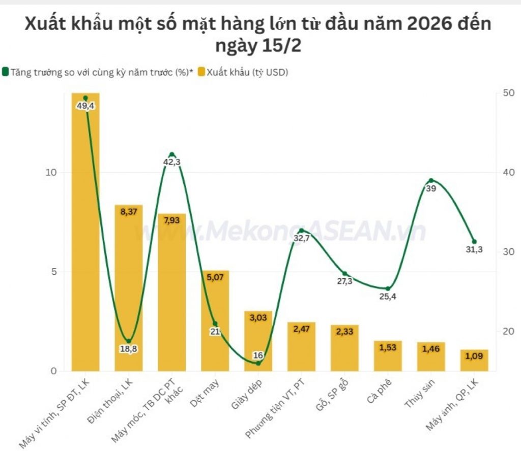 Xuất nhập khẩu từ đầu năm đến ngày 15/2 tăng trưởng 37%